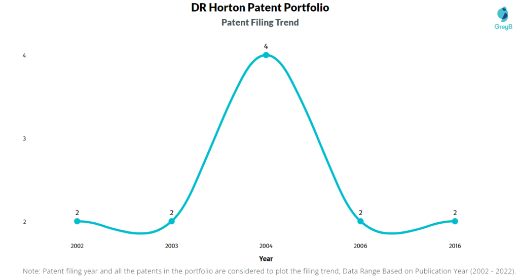 D.R. Horton Patents Filing Trend