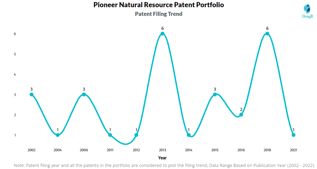 Pioneer Natural Resource Patents Filing Trend