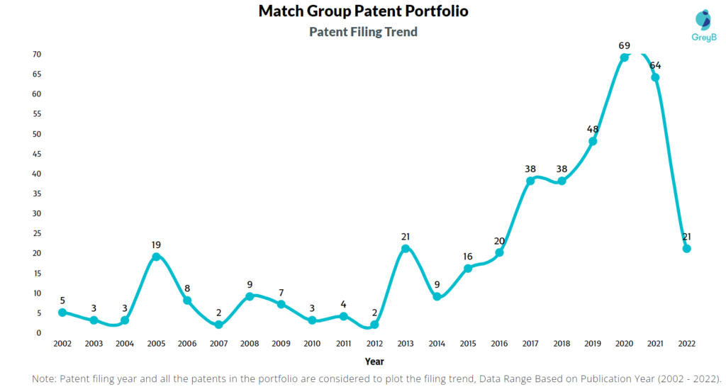 Match Group Patents Filing Trend
