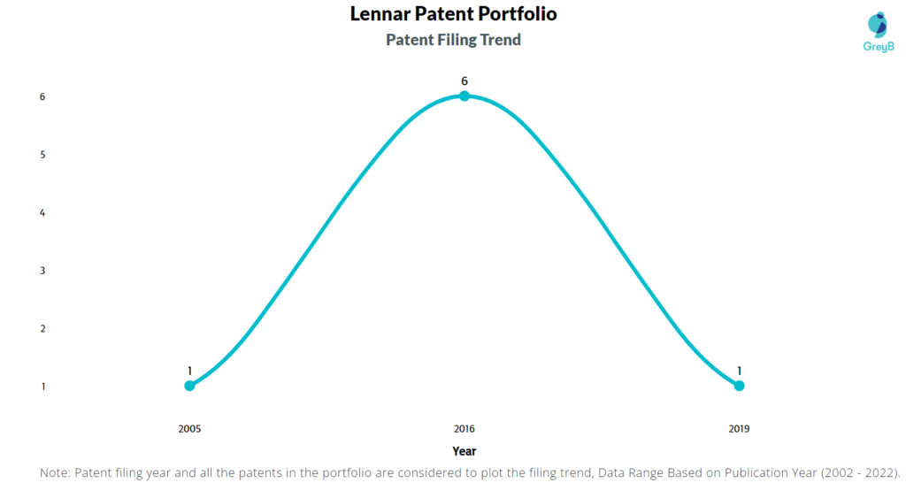 Lennar Patents Filing Trend