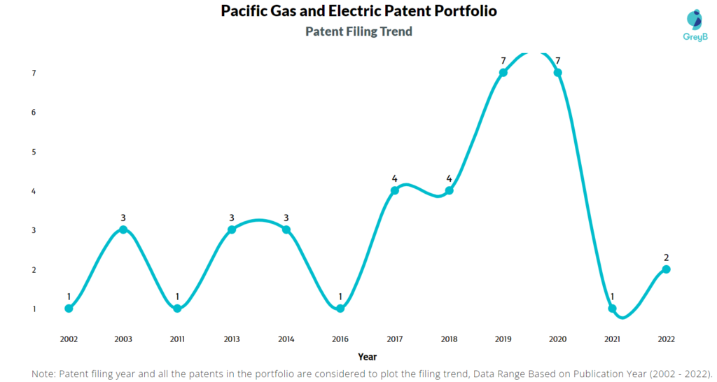 Pacific Gas and Electric Patents Filing Trend