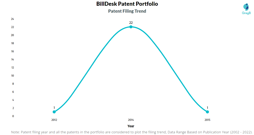 BillDesk Patents Filing Trend