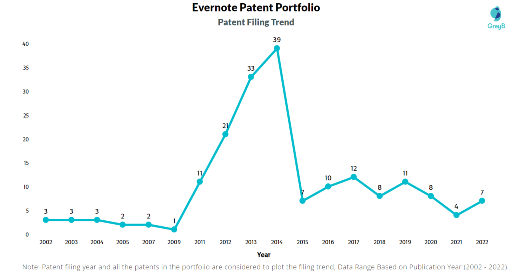 Evernote Patents Filing Trend