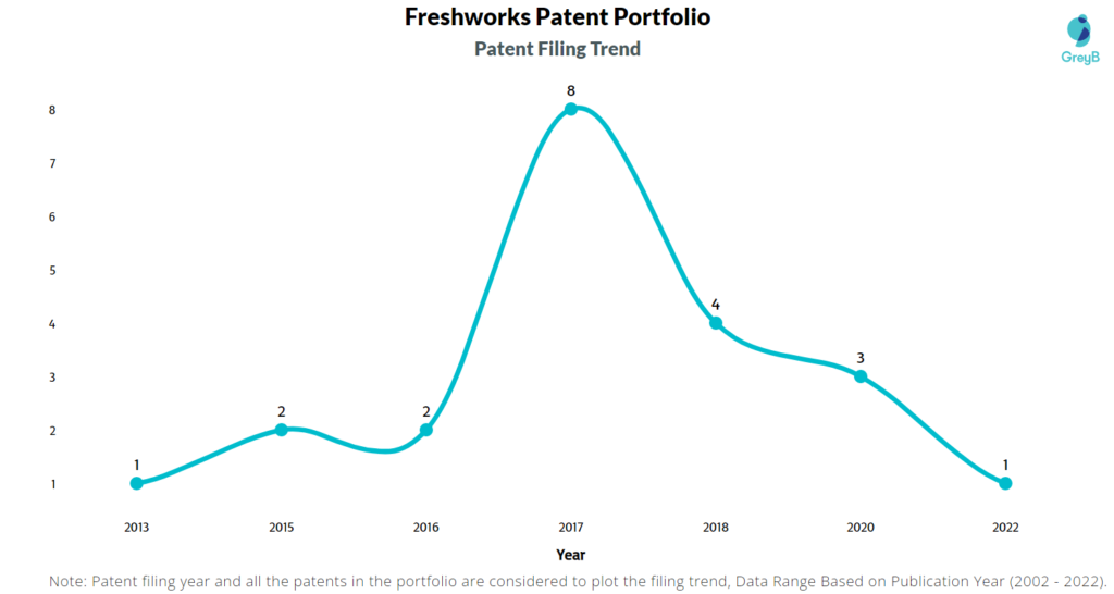 Freshworks Patents Filing Trend