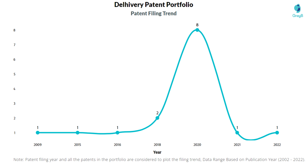 Delhivery Patents Filing Trend