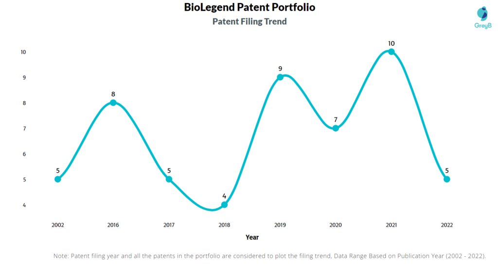 BioLegend Patents Filing Trend