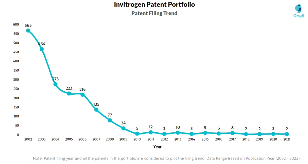 Invitrogen Patents Filing Trend