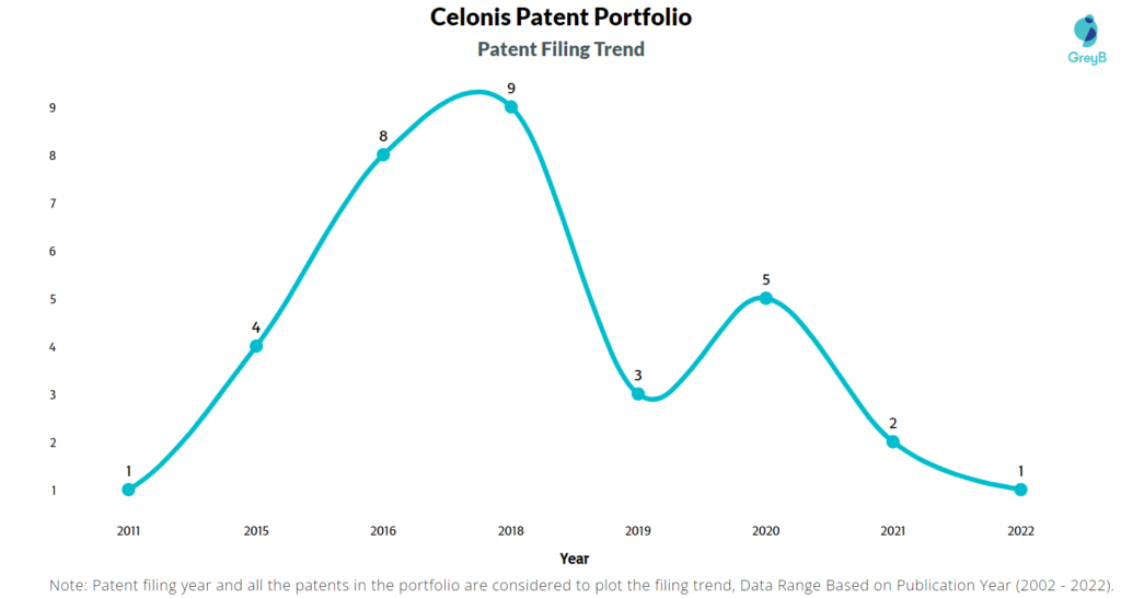 Celonis Patents Filing Trend