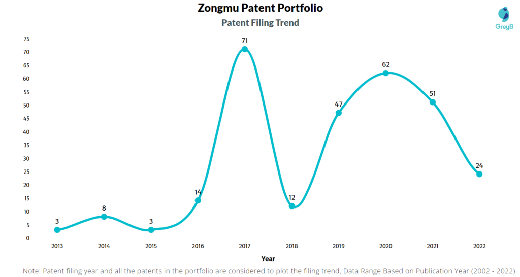 Zongmu Patents Filing Trend
