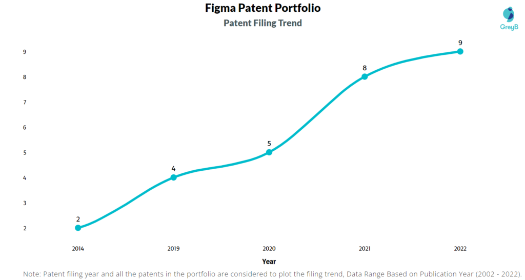 Figma Patents Filing Trend