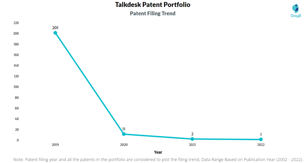 Talkdesk Patents Filing Trend