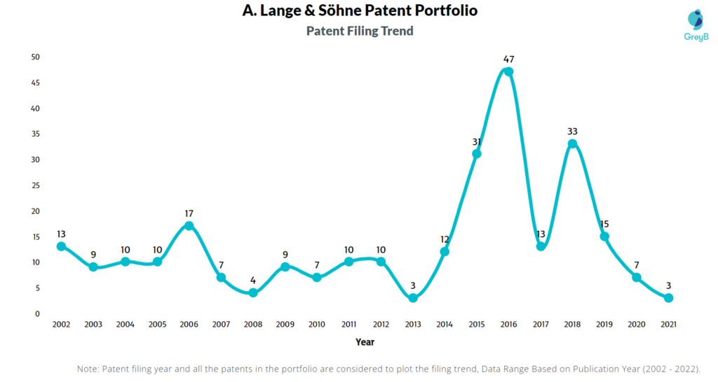 A. Lange & Söhne Patents Filing Trend