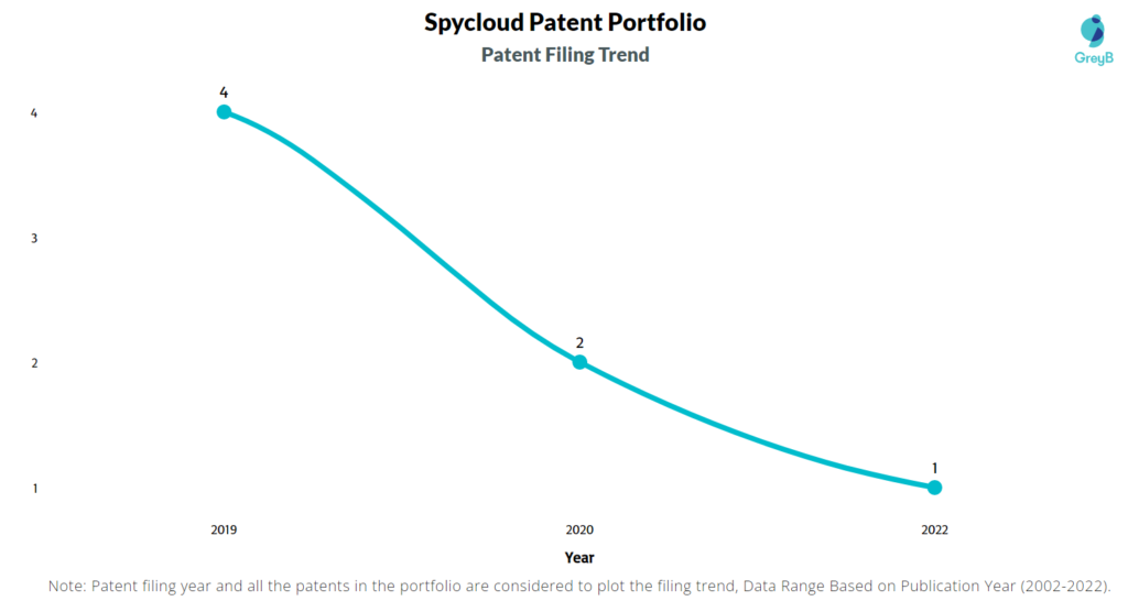 Spycloud Patents Filing Trend