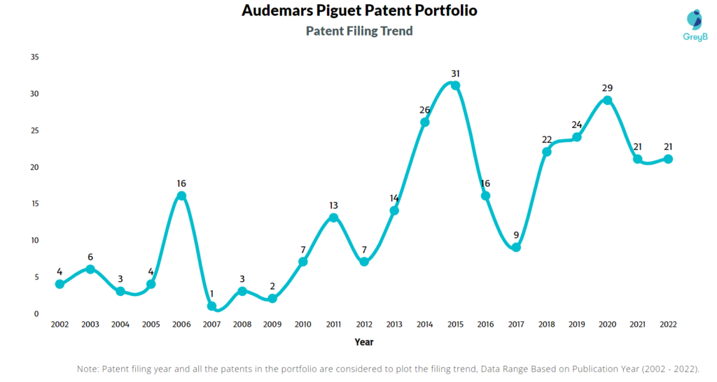 Audemars Piguet Patents Filing Trend
