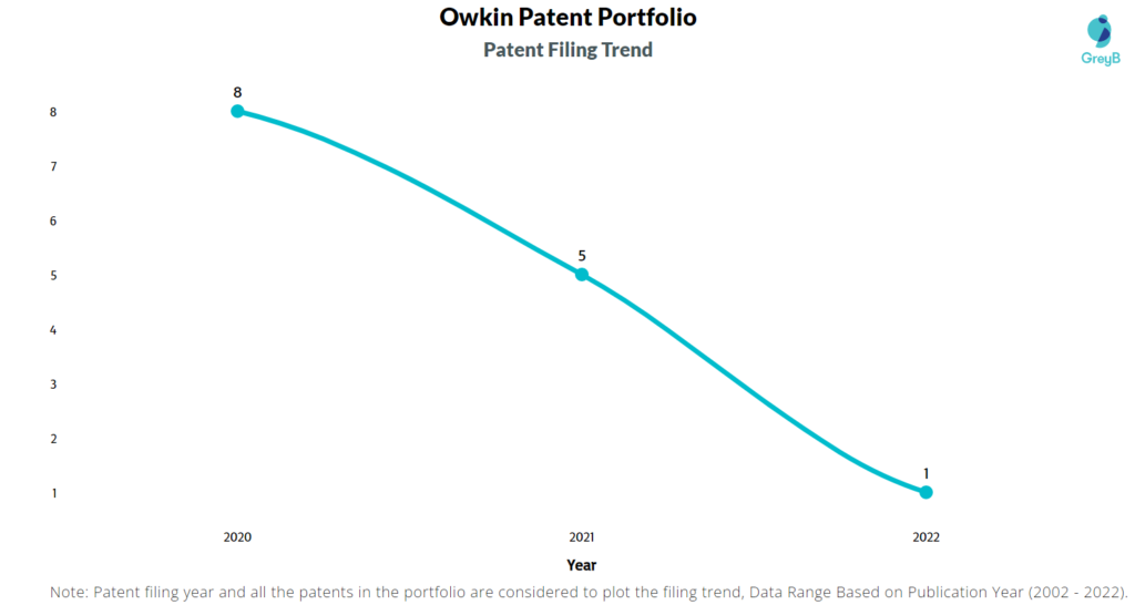 Owkin Patents Filing Trend