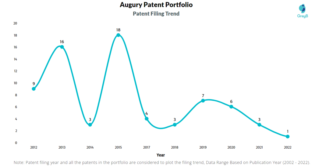 Augury Patents Filing Trend