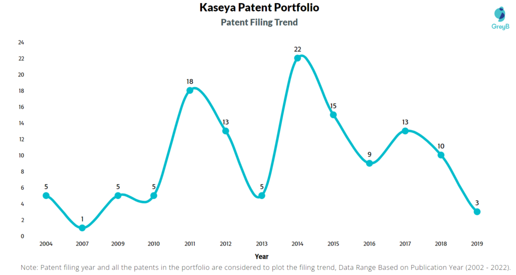 Kaseya Patents Filing Trend