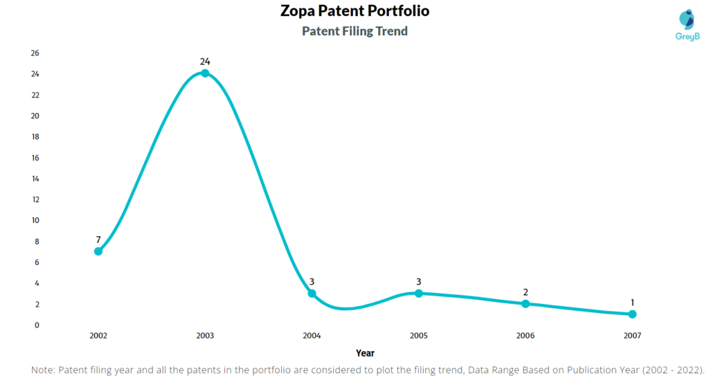 Zopa Patents Filing Trend