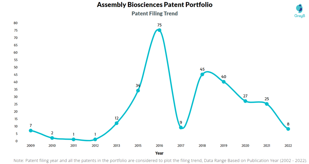 Assembly Biosciences Patents Filing Trend