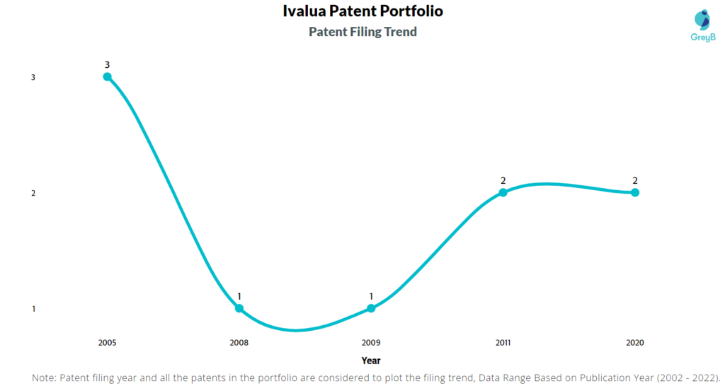 Ivalua Patents Filing Trend