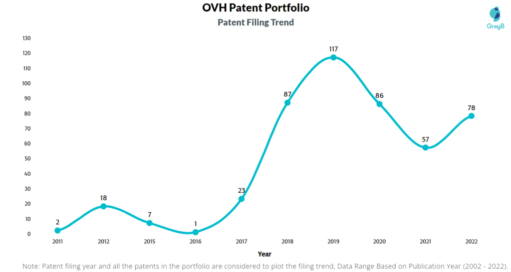 OVH Patents Filing Trend