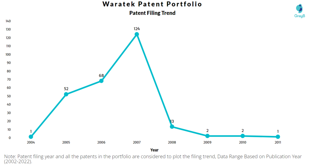 Waratek Patents Filing Trend