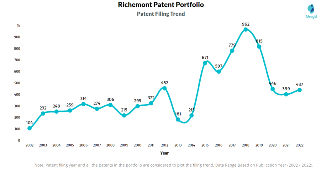 Richemont Patents Filing Trend
