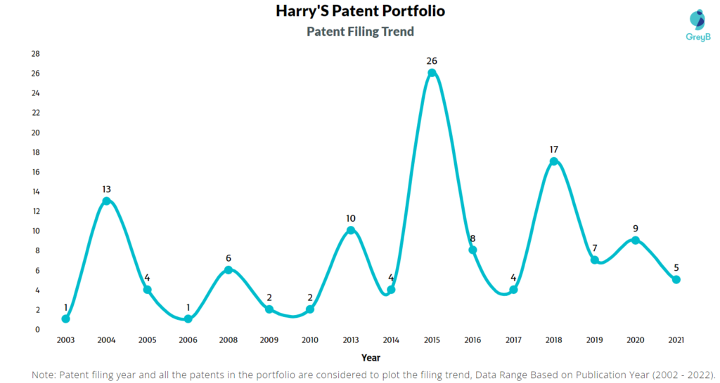 Harry’S Patents Filing Trend