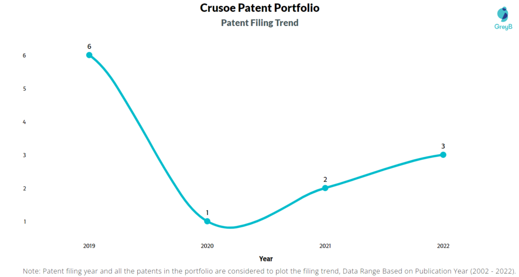 Crusoe Energy Patents Filing Trend