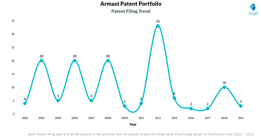 Armani Patents Filing Trend