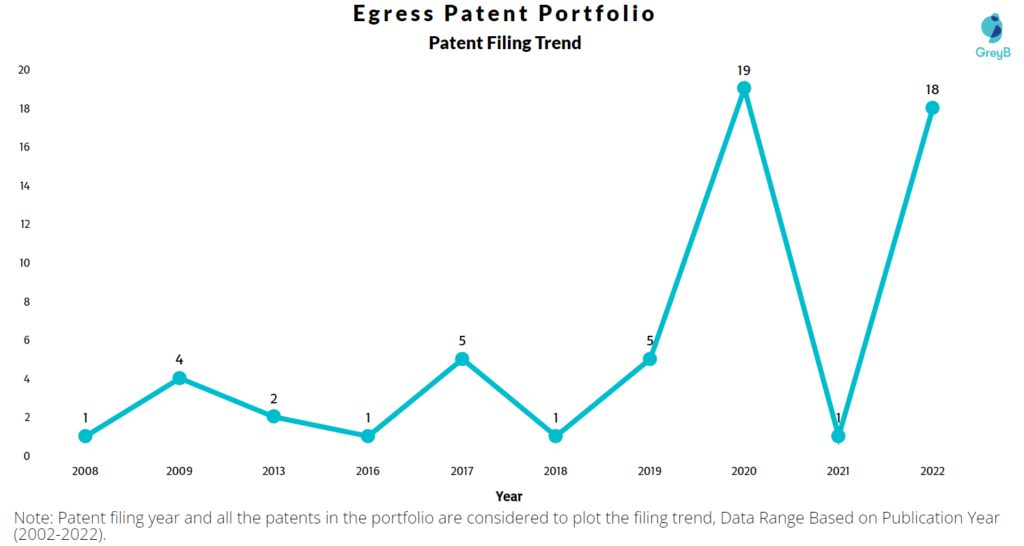 Egress Patents Filing Trend