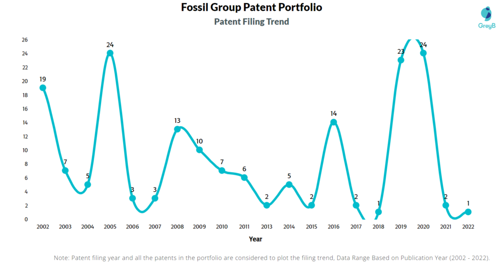 Fossil Patents Filing Trend