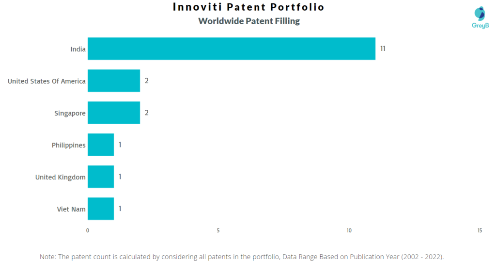 Innoviti Worldwide Patents