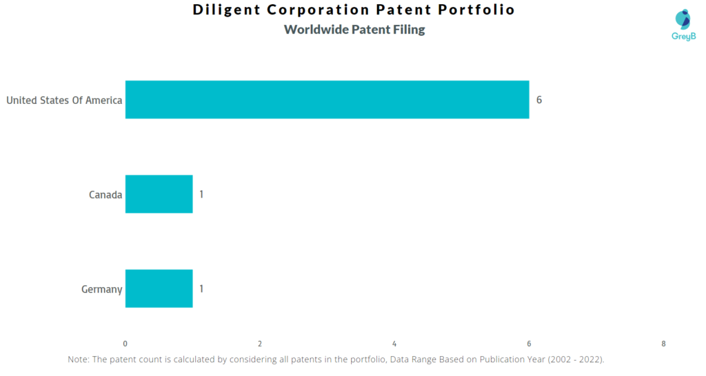 Diligent Corporation Worldwide Patents