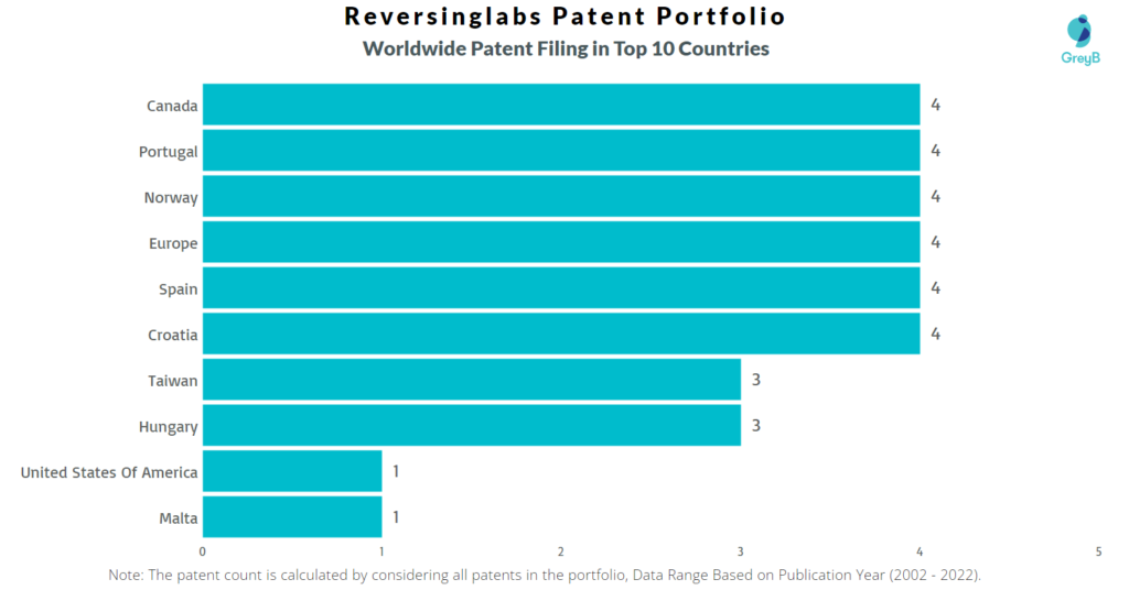 ReversingLabs Worldwide Patents