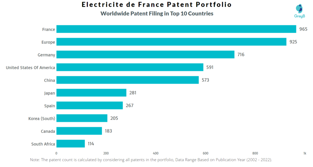 Electricite de France Worldwide Patents