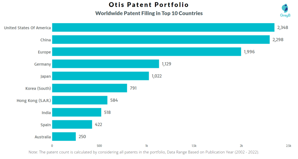 Otis Worldwide Patent Filing