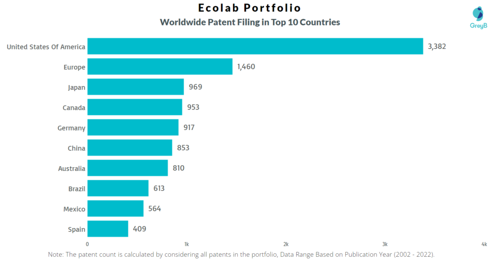 Ecolab worldwide Patents