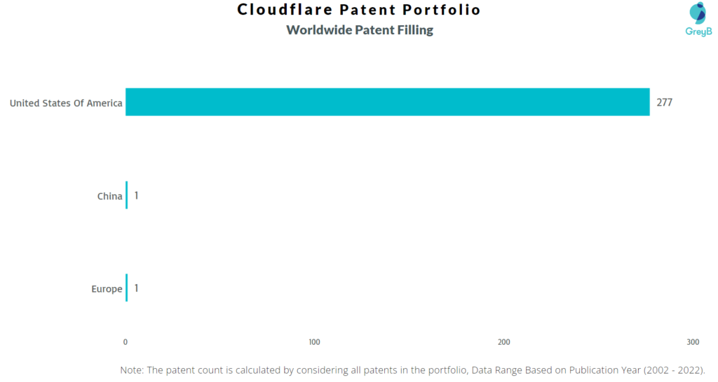 Cloudflare Worldwide Patents