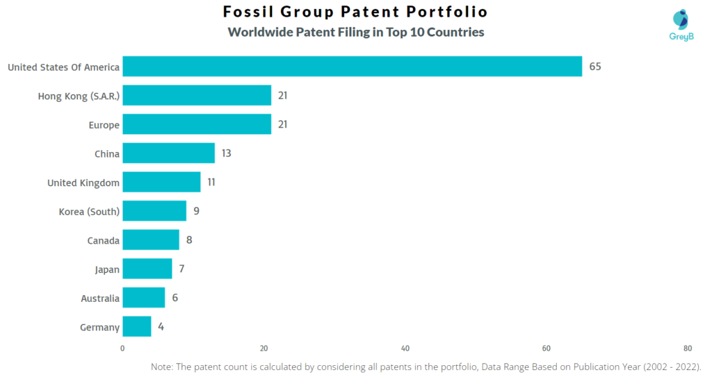 Fossil Worldwide Patents
