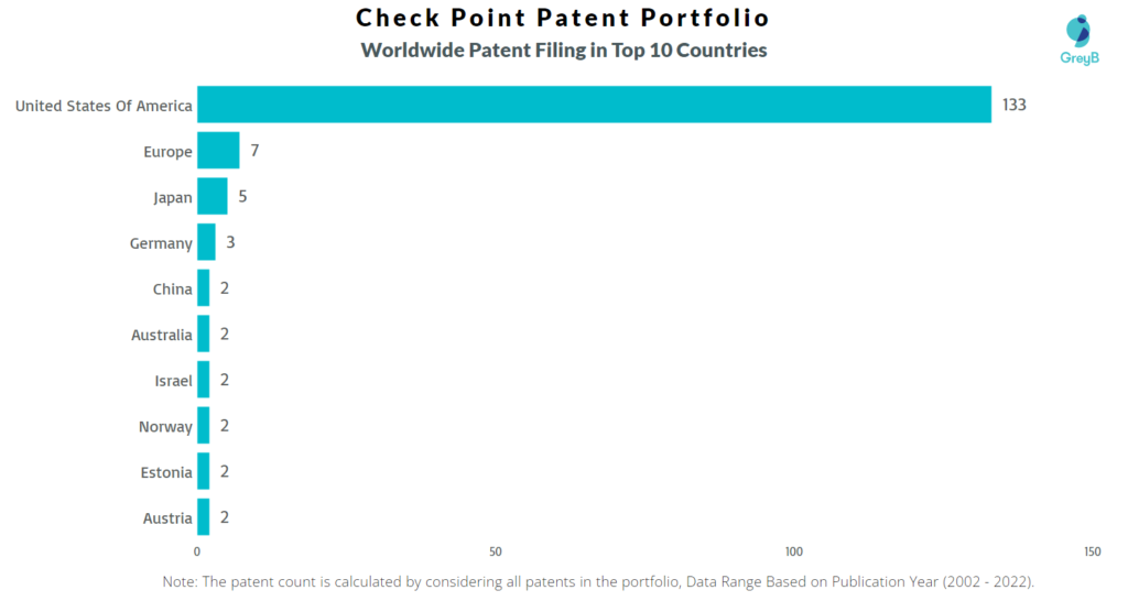 Check Point Worldwide Patents 