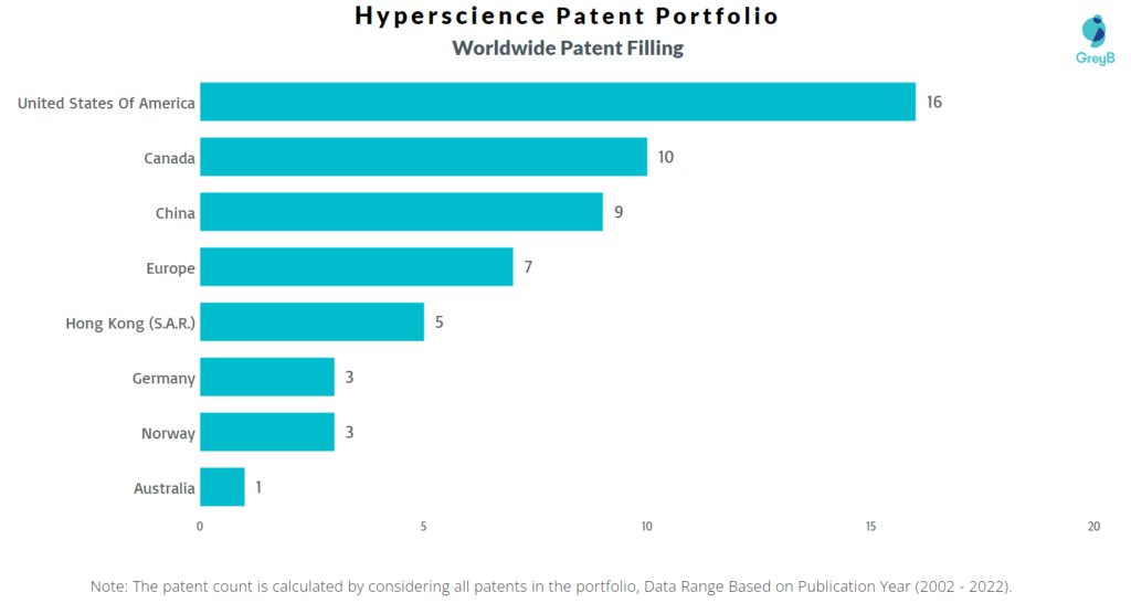 Hyperscience Worldwide Patents