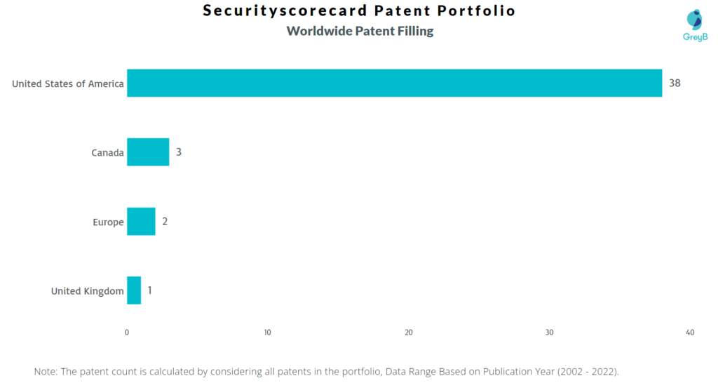 SecurityScorecard Worldwide Patents