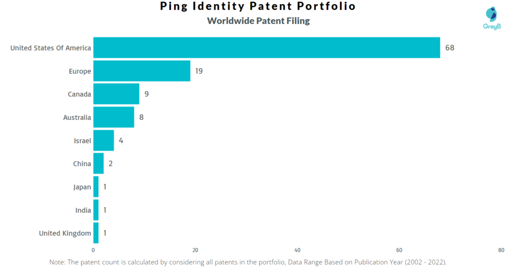 Ping Identity Worldwide Patents