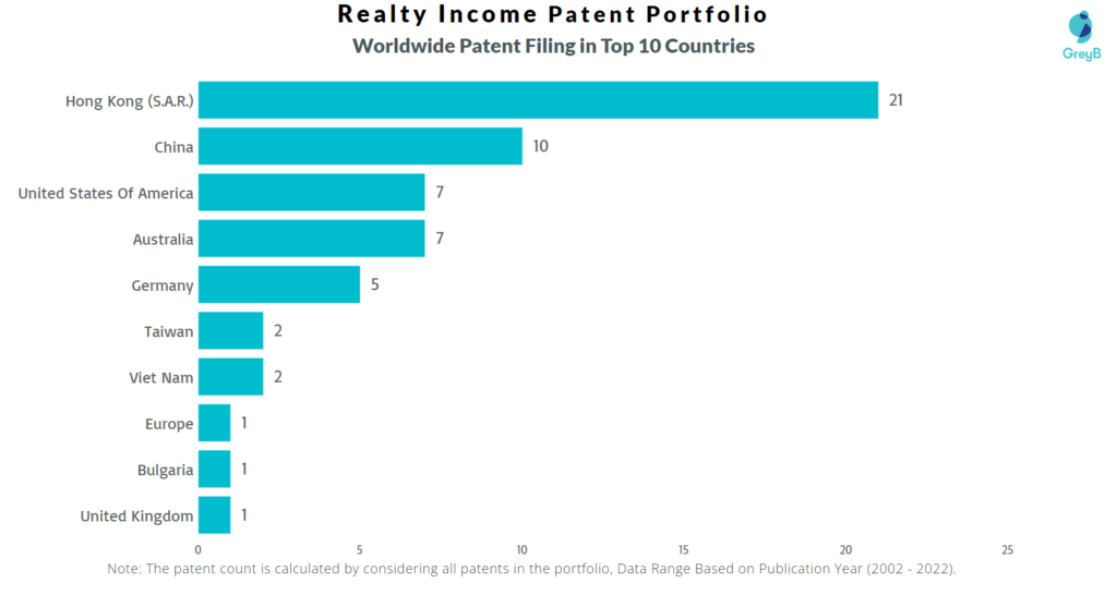 Realty Income Worldwide Patents