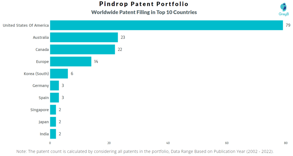 Pindrop Worldwide Patents