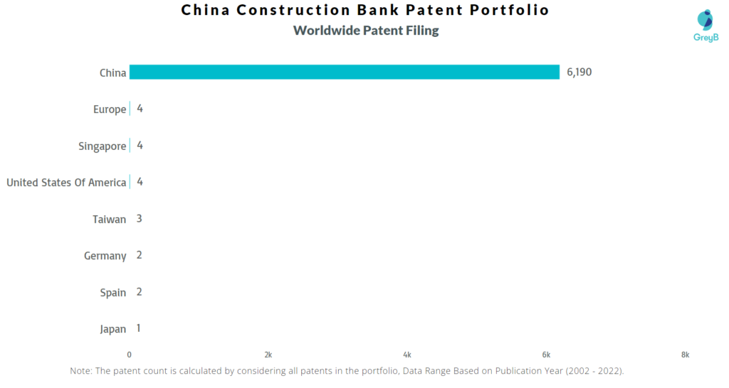 China Construction Bank Worldwide Patents