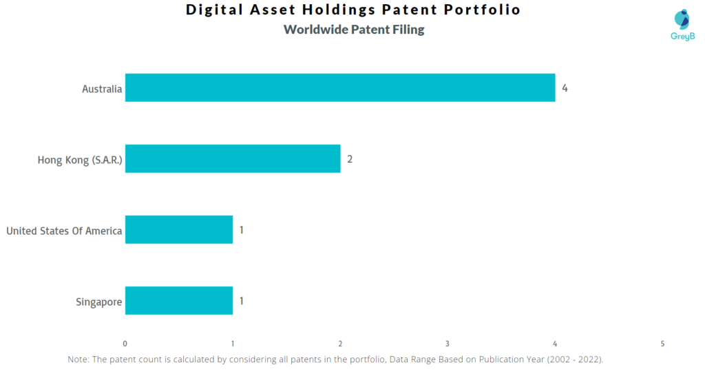 Digital Asset Holdings Worldwide Patents