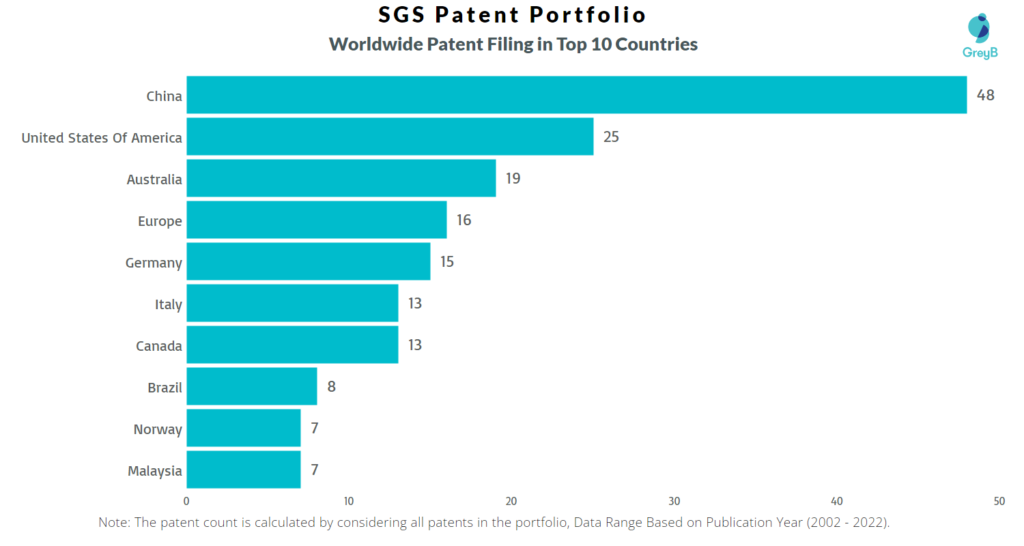 SGS Worldwide Patents