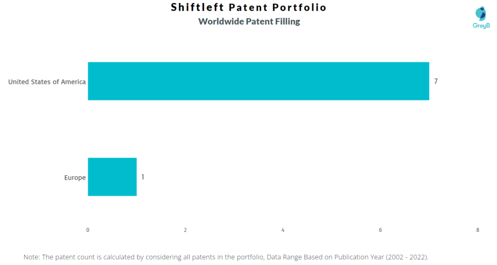 Shiftleft Worldwide Patents